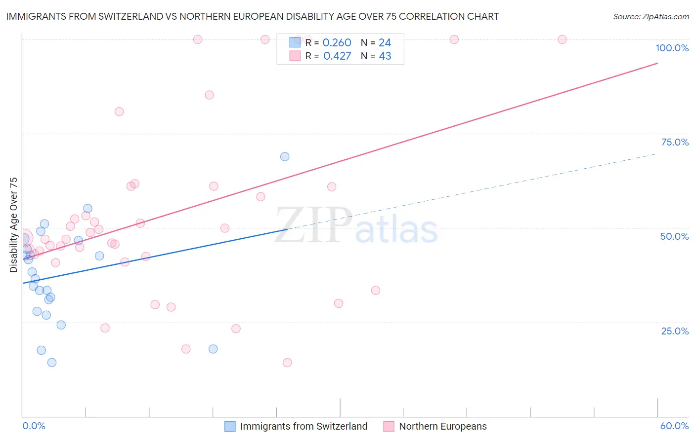 Immigrants from Switzerland vs Northern European Disability Age Over 75