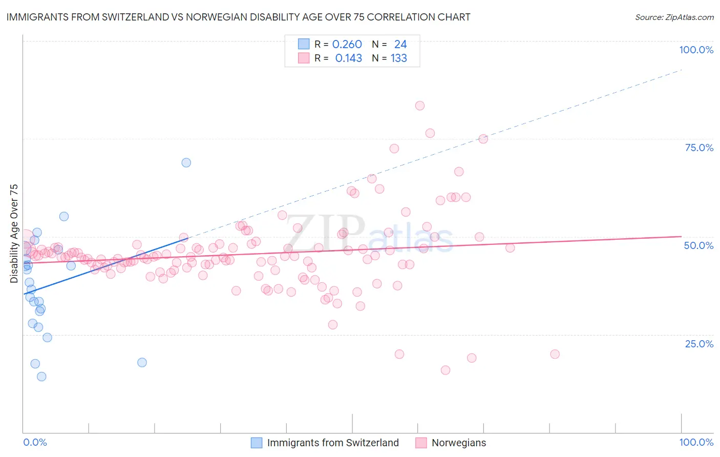 Immigrants from Switzerland vs Norwegian Disability Age Over 75