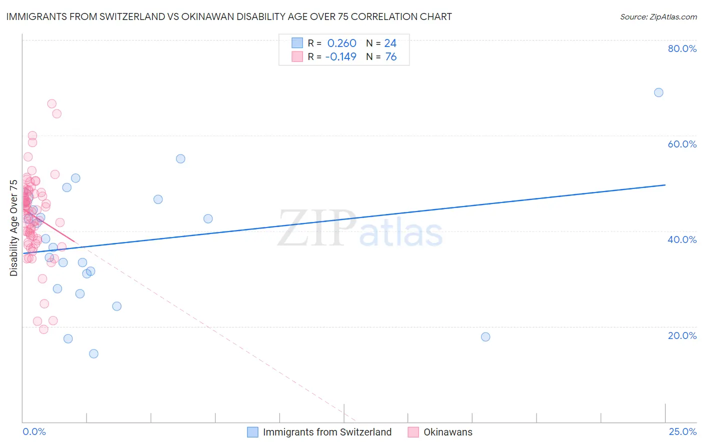 Immigrants from Switzerland vs Okinawan Disability Age Over 75