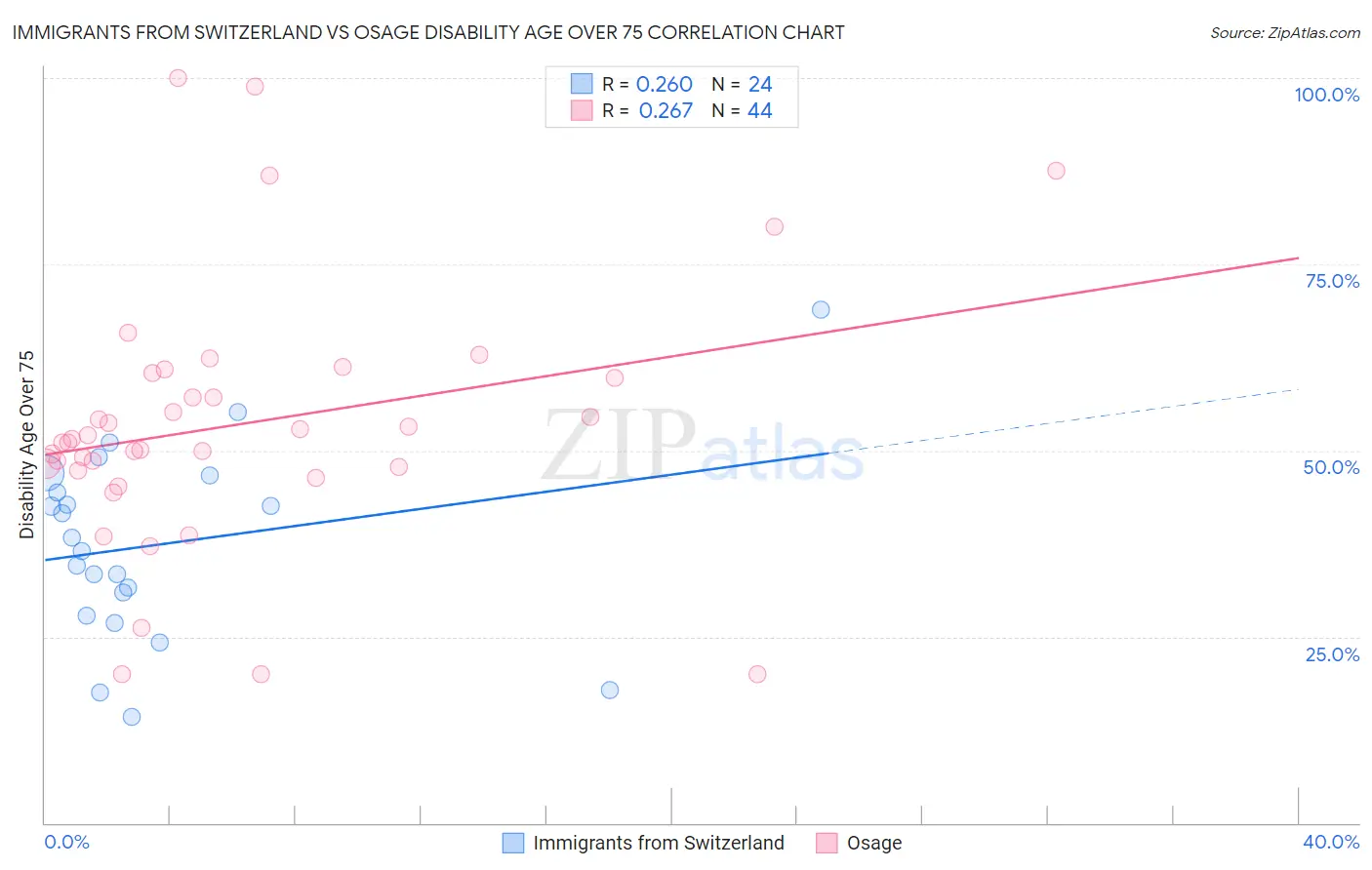 Immigrants from Switzerland vs Osage Disability Age Over 75