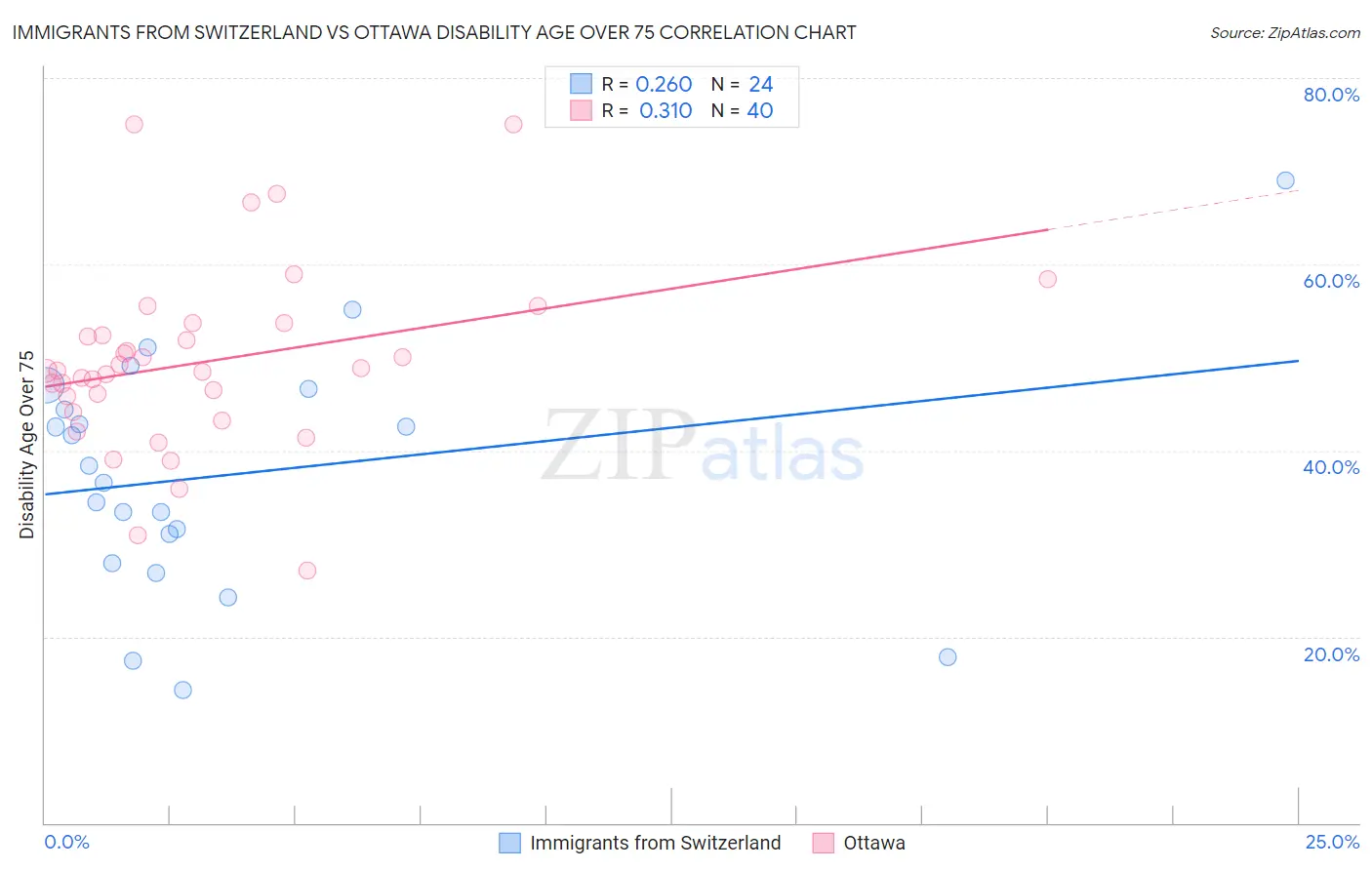 Immigrants from Switzerland vs Ottawa Disability Age Over 75