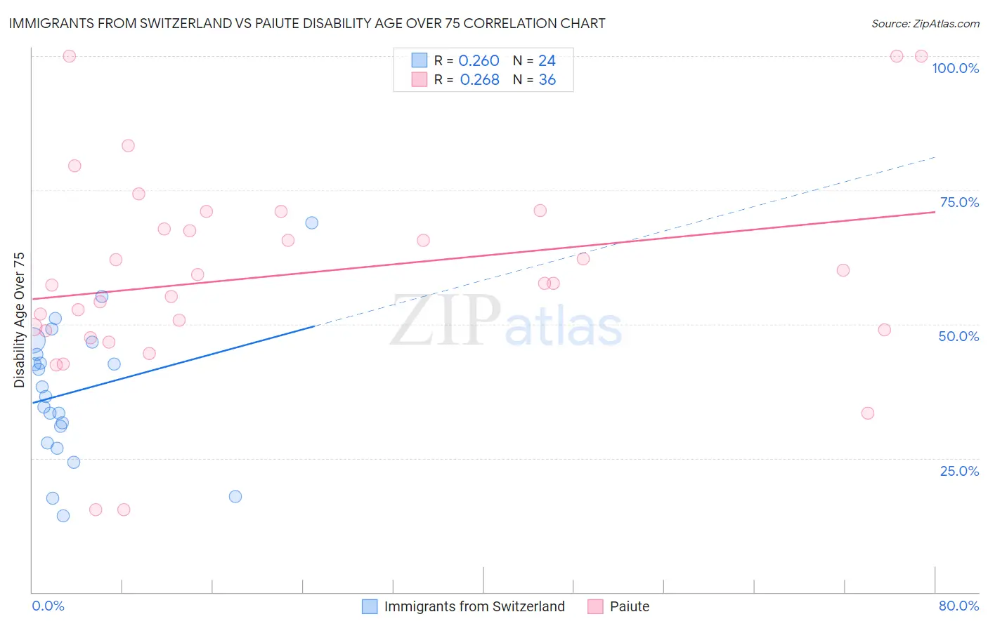 Immigrants from Switzerland vs Paiute Disability Age Over 75