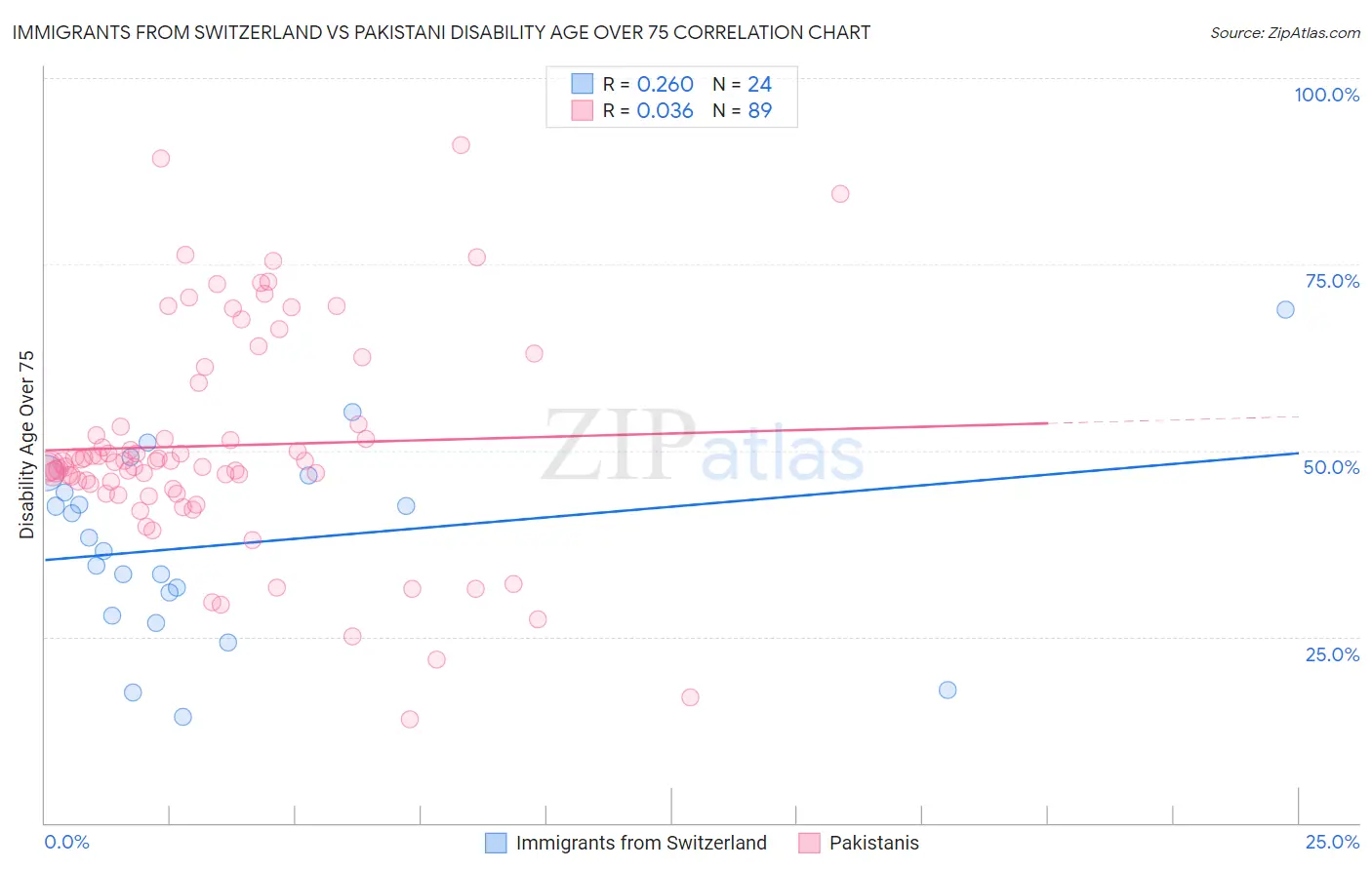 Immigrants from Switzerland vs Pakistani Disability Age Over 75