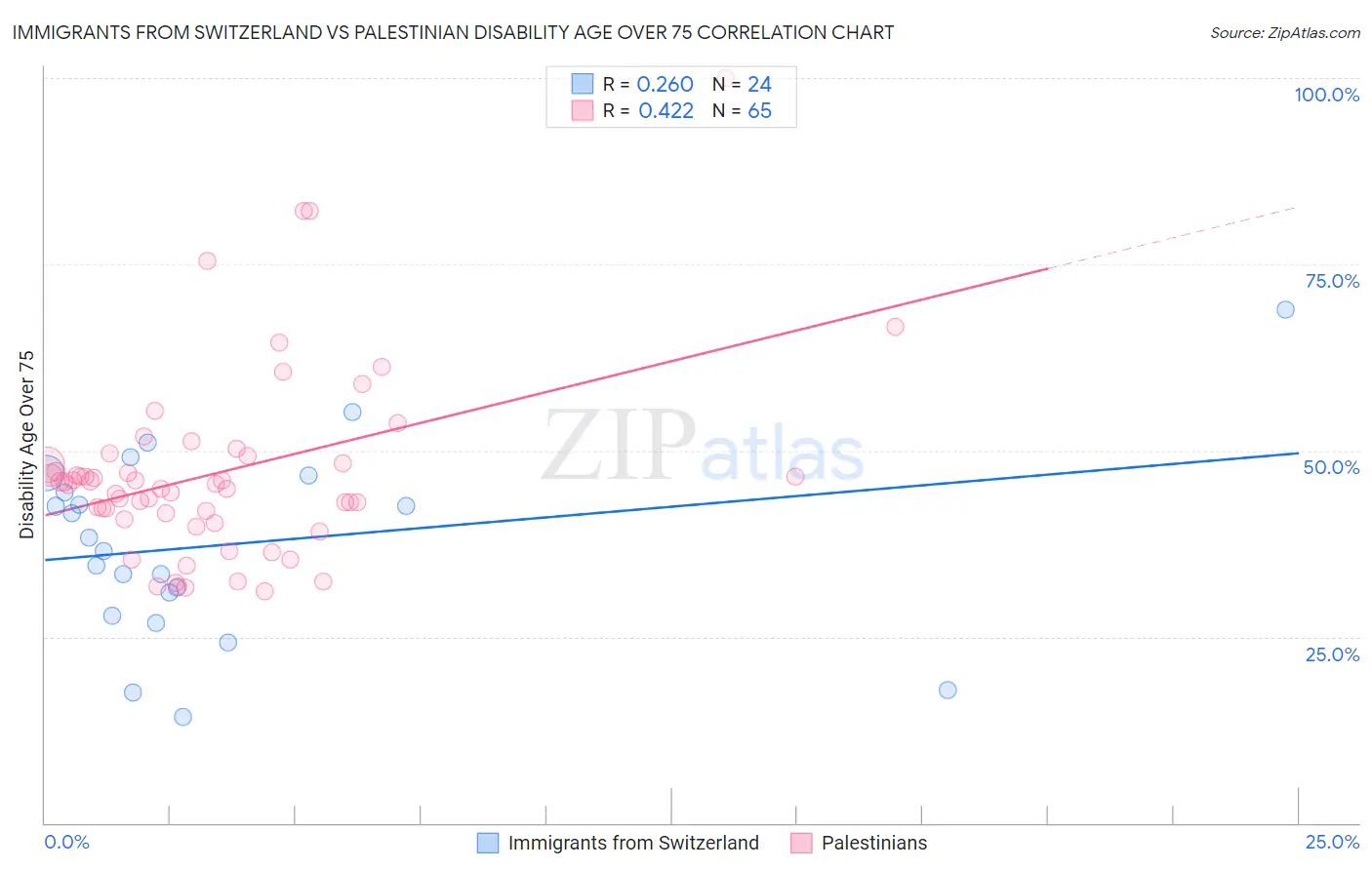 Immigrants from Switzerland vs Palestinian Disability Age Over 75