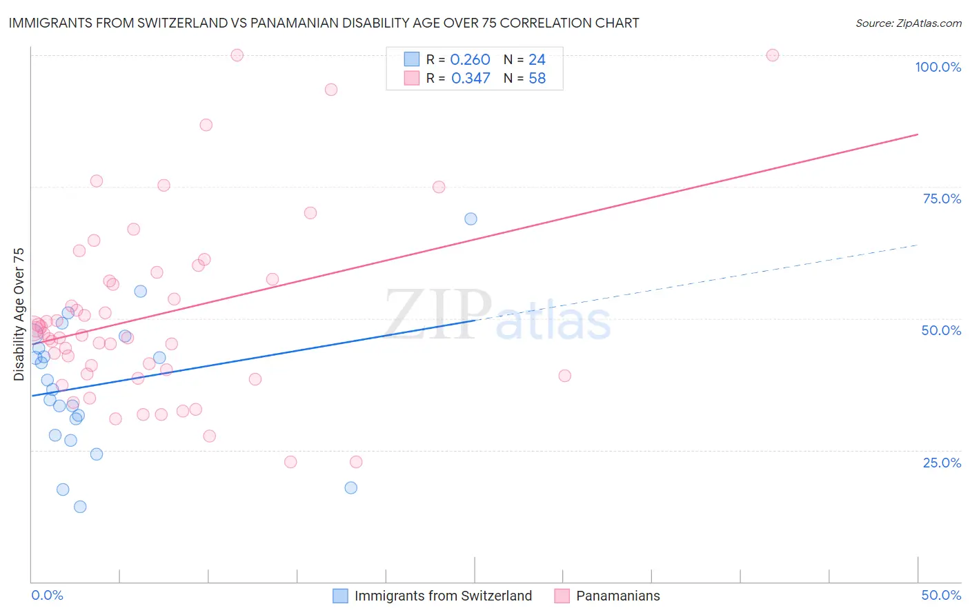 Immigrants from Switzerland vs Panamanian Disability Age Over 75