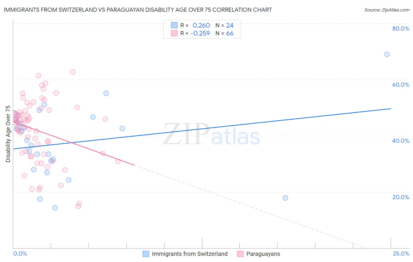 Immigrants from Switzerland vs Paraguayan Disability Age Over 75