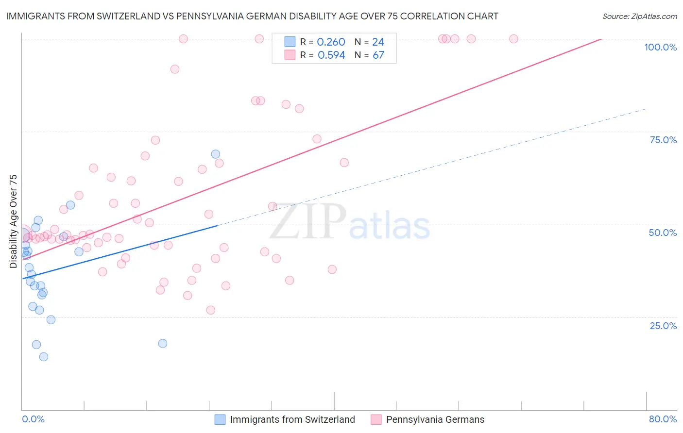 Immigrants from Switzerland vs Pennsylvania German Disability Age Over 75