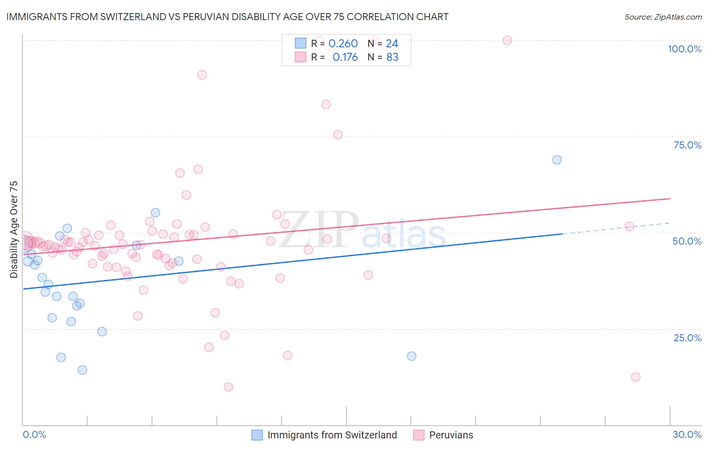 Immigrants from Switzerland vs Peruvian Disability Age Over 75