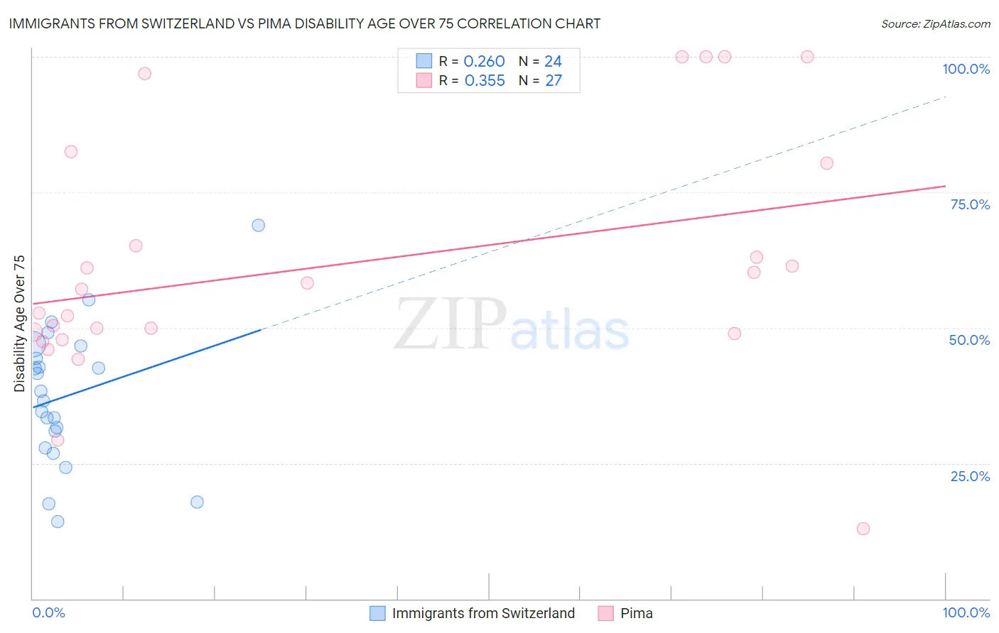 Immigrants from Switzerland vs Pima Disability Age Over 75