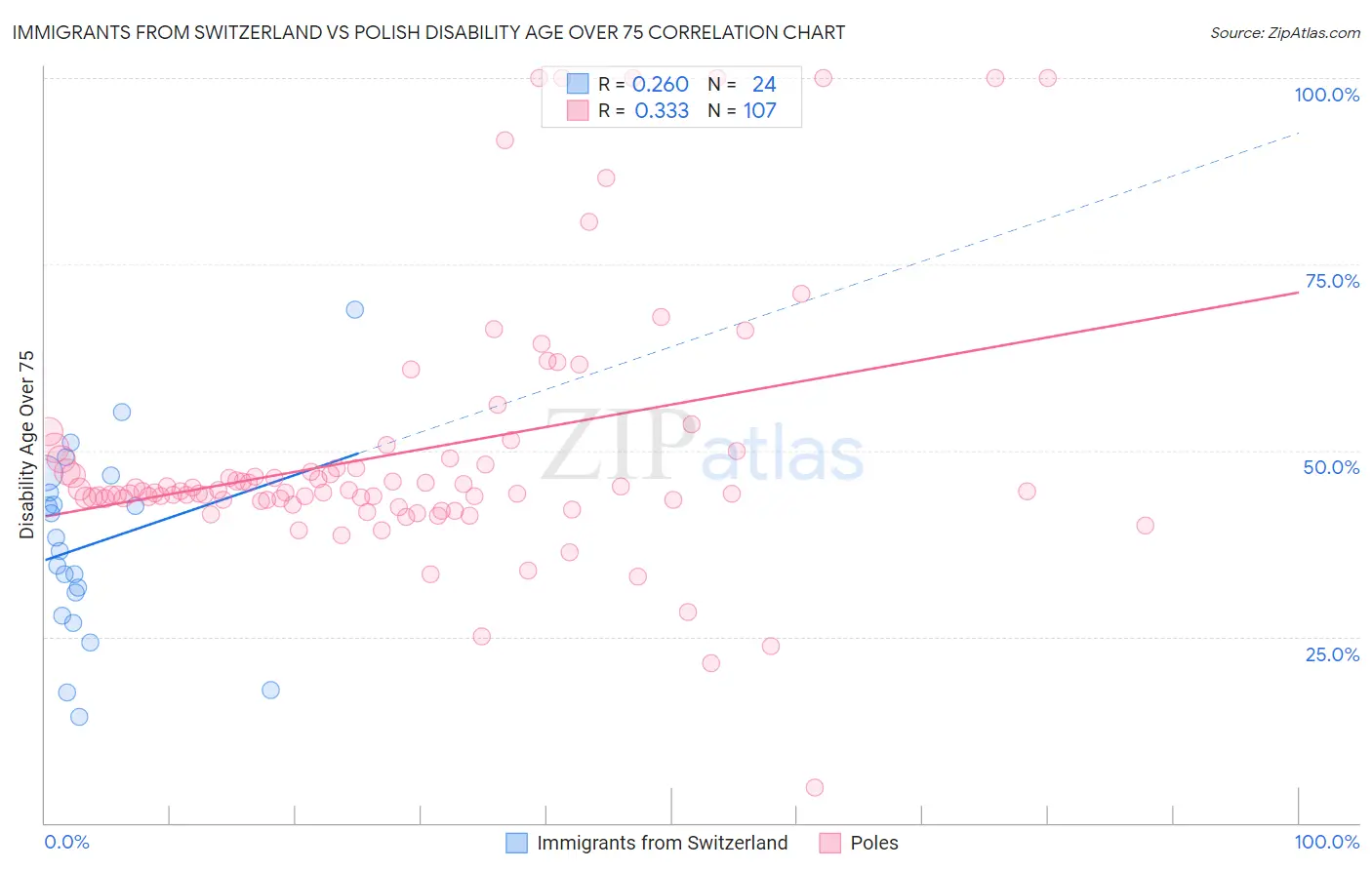 Immigrants from Switzerland vs Polish Disability Age Over 75