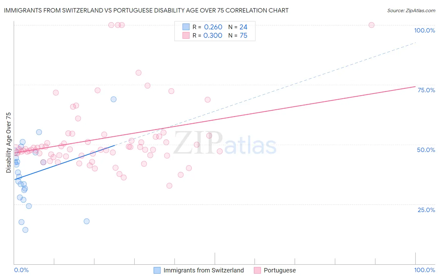 Immigrants from Switzerland vs Portuguese Disability Age Over 75