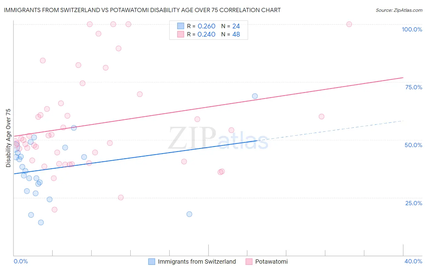 Immigrants from Switzerland vs Potawatomi Disability Age Over 75