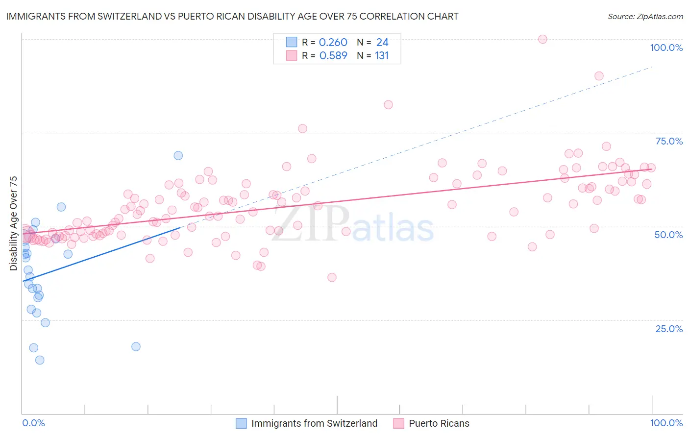 Immigrants from Switzerland vs Puerto Rican Disability Age Over 75