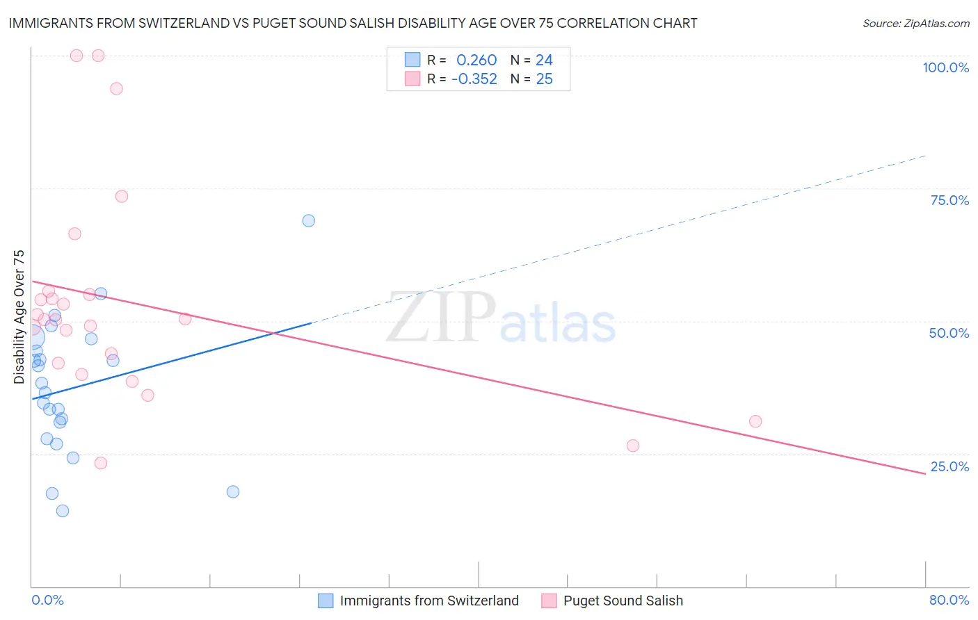 Immigrants from Switzerland vs Puget Sound Salish Disability Age Over 75