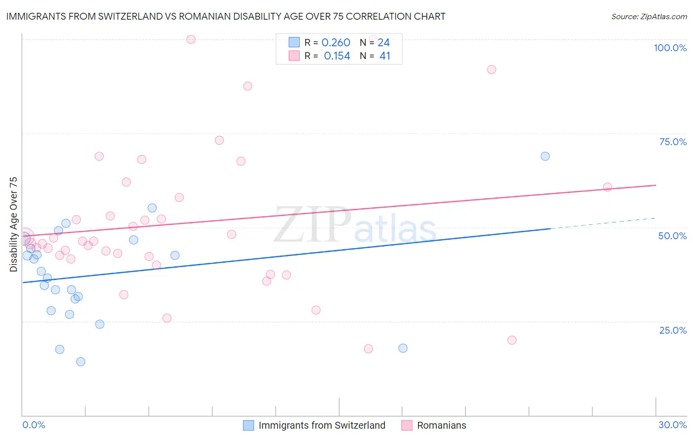 Immigrants from Switzerland vs Romanian Disability Age Over 75