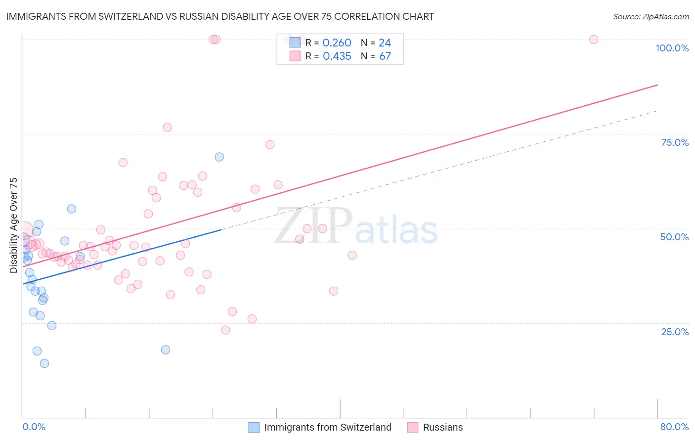 Immigrants from Switzerland vs Russian Disability Age Over 75