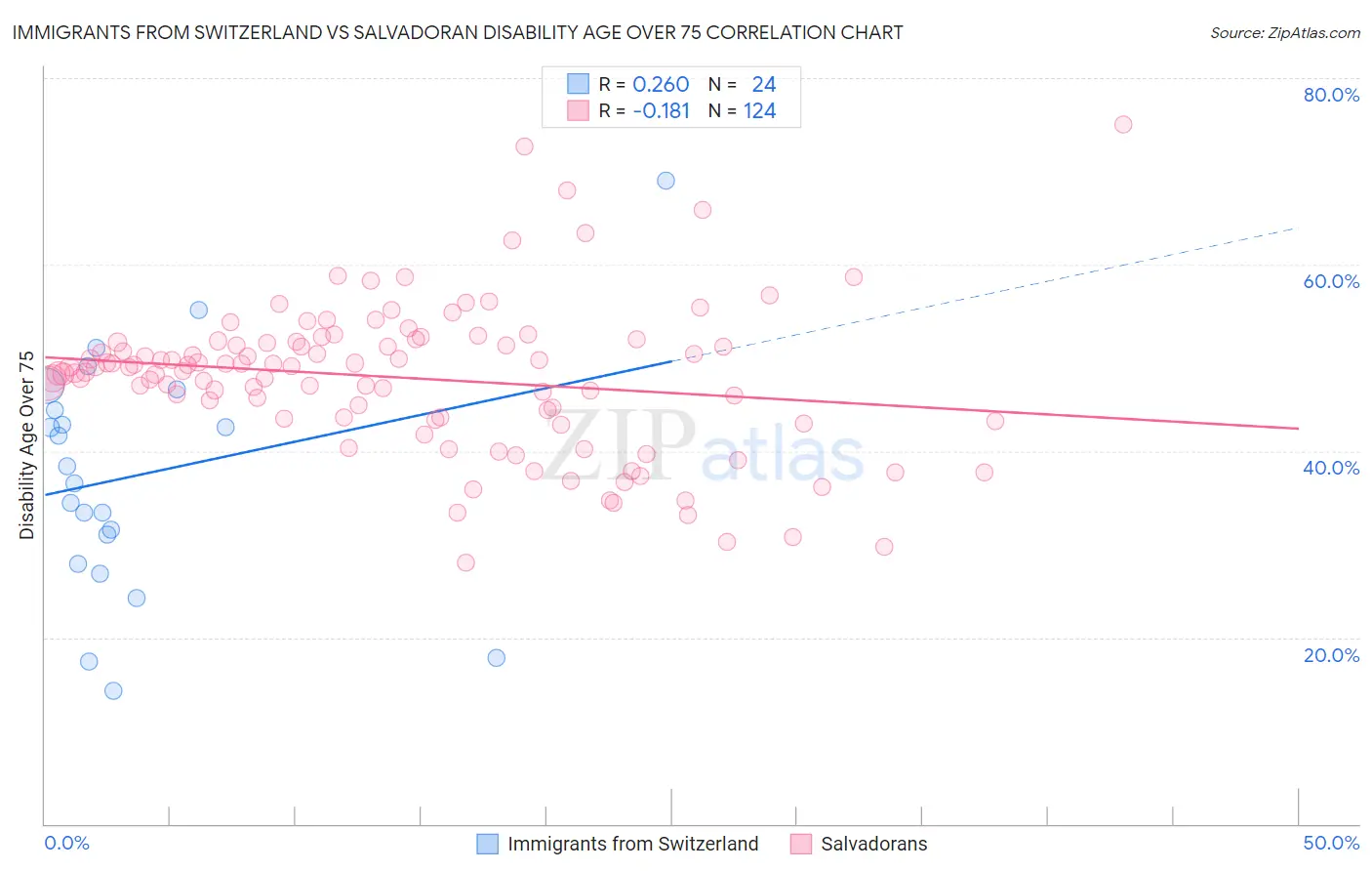 Immigrants from Switzerland vs Salvadoran Disability Age Over 75