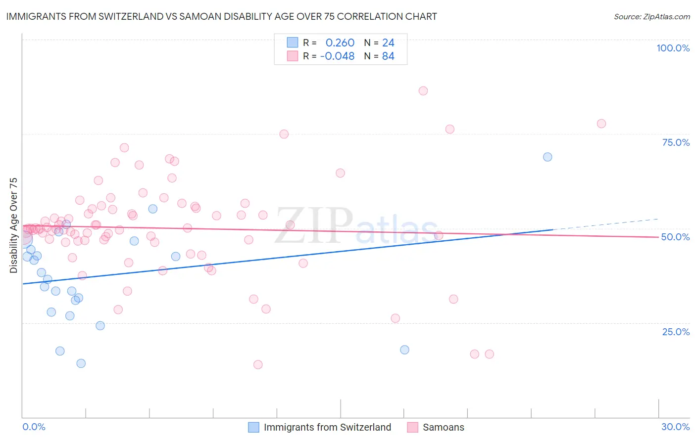 Immigrants from Switzerland vs Samoan Disability Age Over 75