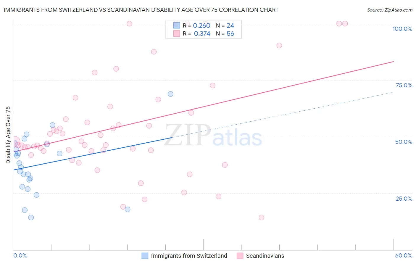 Immigrants from Switzerland vs Scandinavian Disability Age Over 75