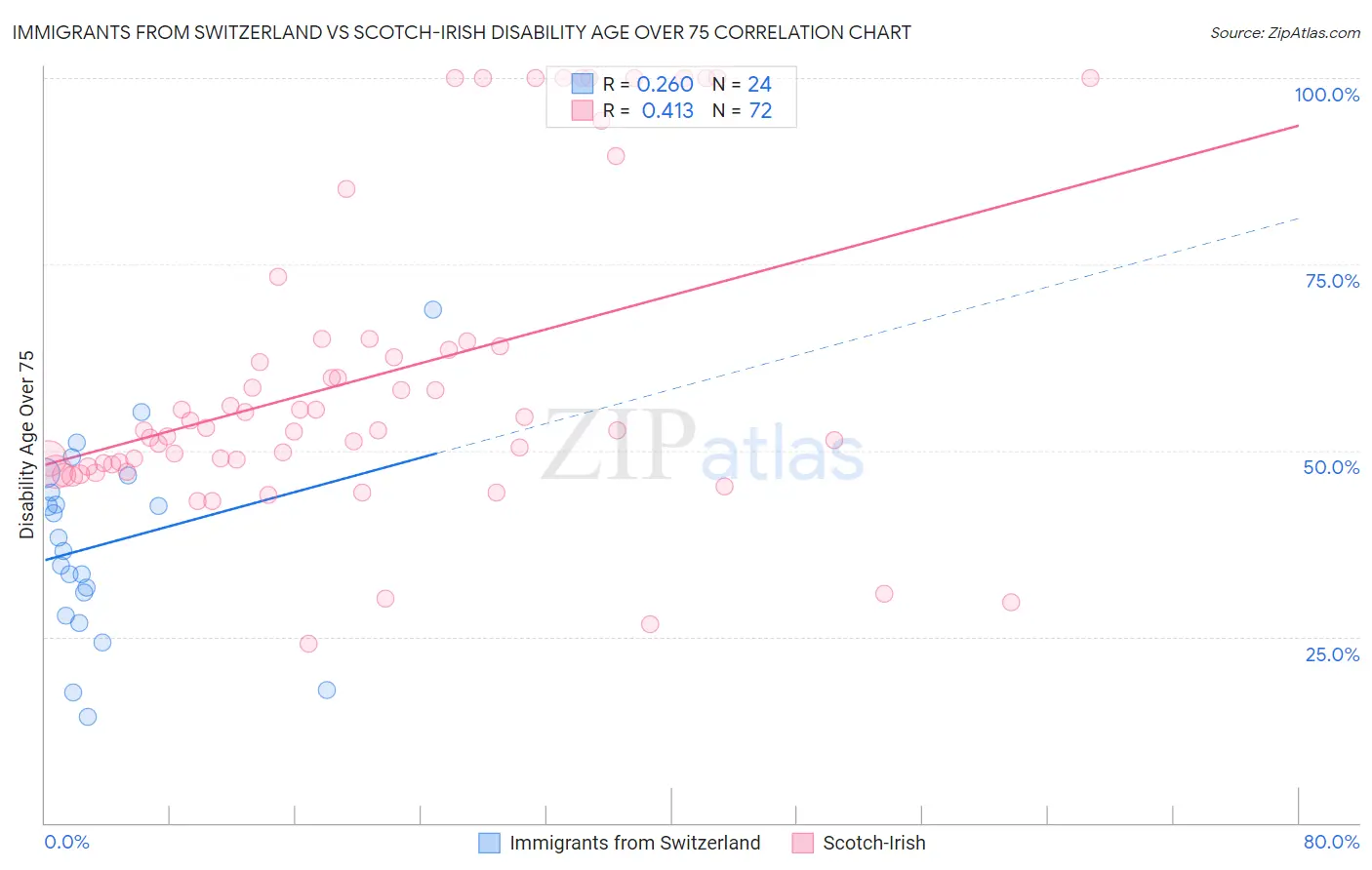 Immigrants from Switzerland vs Scotch-Irish Disability Age Over 75