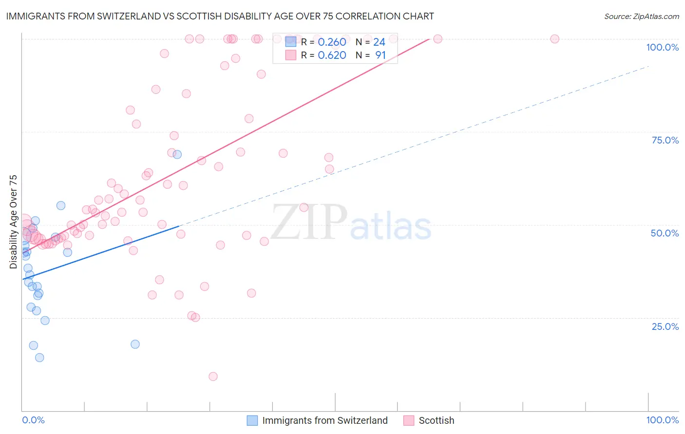 Immigrants from Switzerland vs Scottish Disability Age Over 75