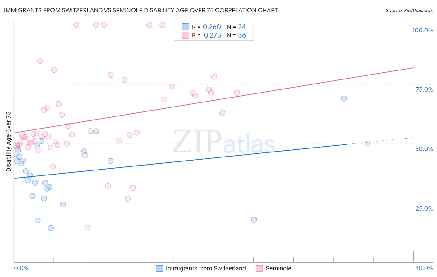 Immigrants from Switzerland vs Seminole Disability Age Over 75