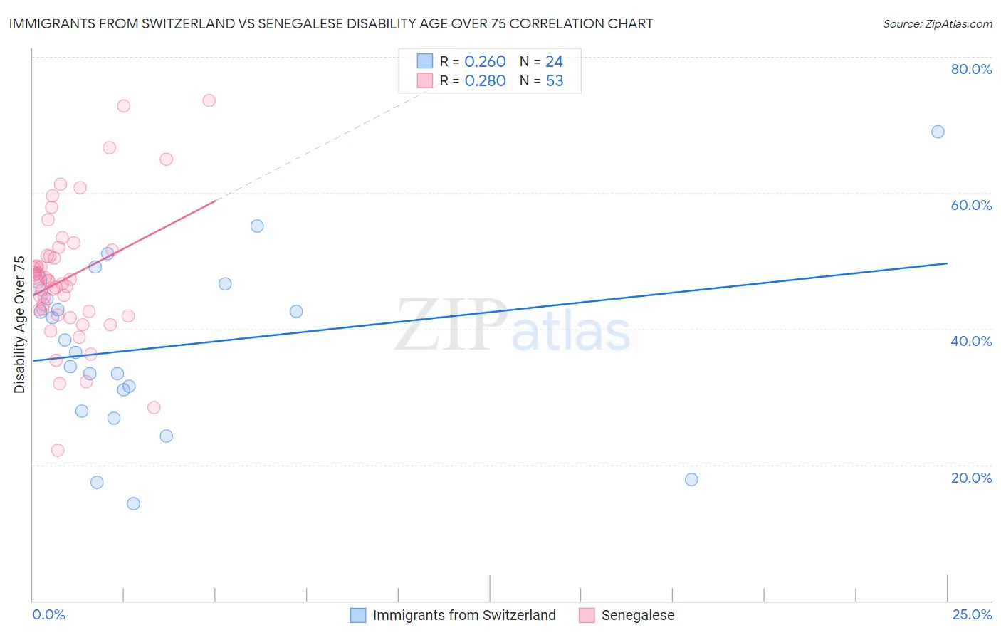 Immigrants from Switzerland vs Senegalese Disability Age Over 75