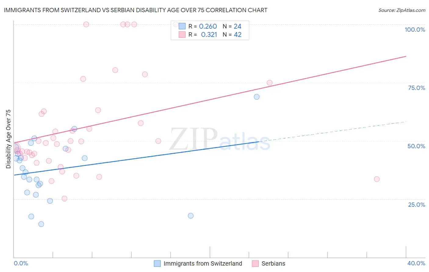 Immigrants from Switzerland vs Serbian Disability Age Over 75