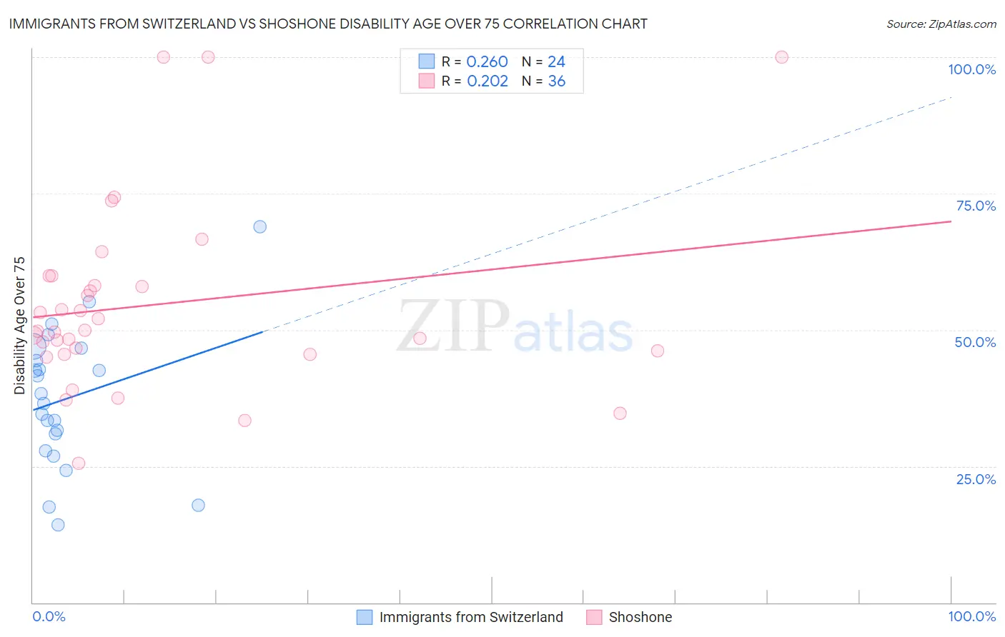 Immigrants from Switzerland vs Shoshone Disability Age Over 75