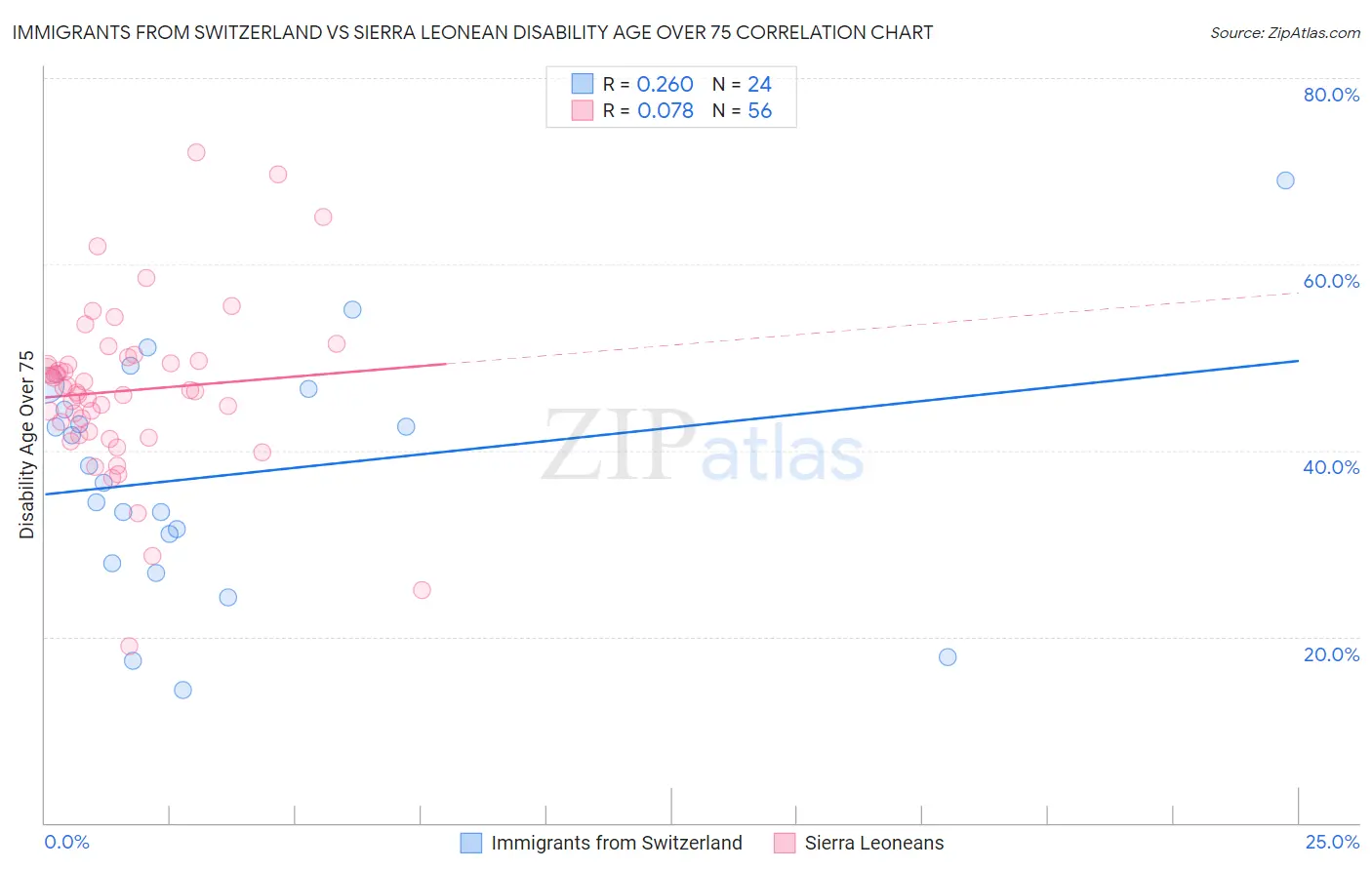 Immigrants from Switzerland vs Sierra Leonean Disability Age Over 75