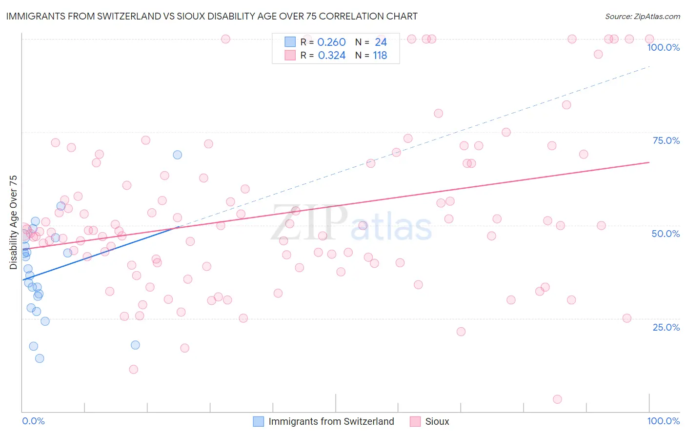 Immigrants from Switzerland vs Sioux Disability Age Over 75