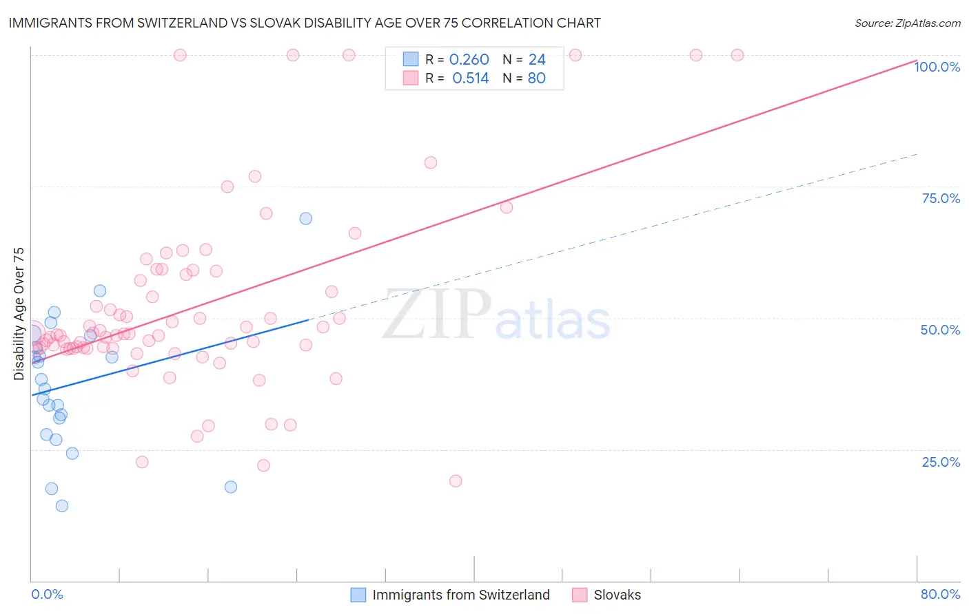 Immigrants from Switzerland vs Slovak Disability Age Over 75