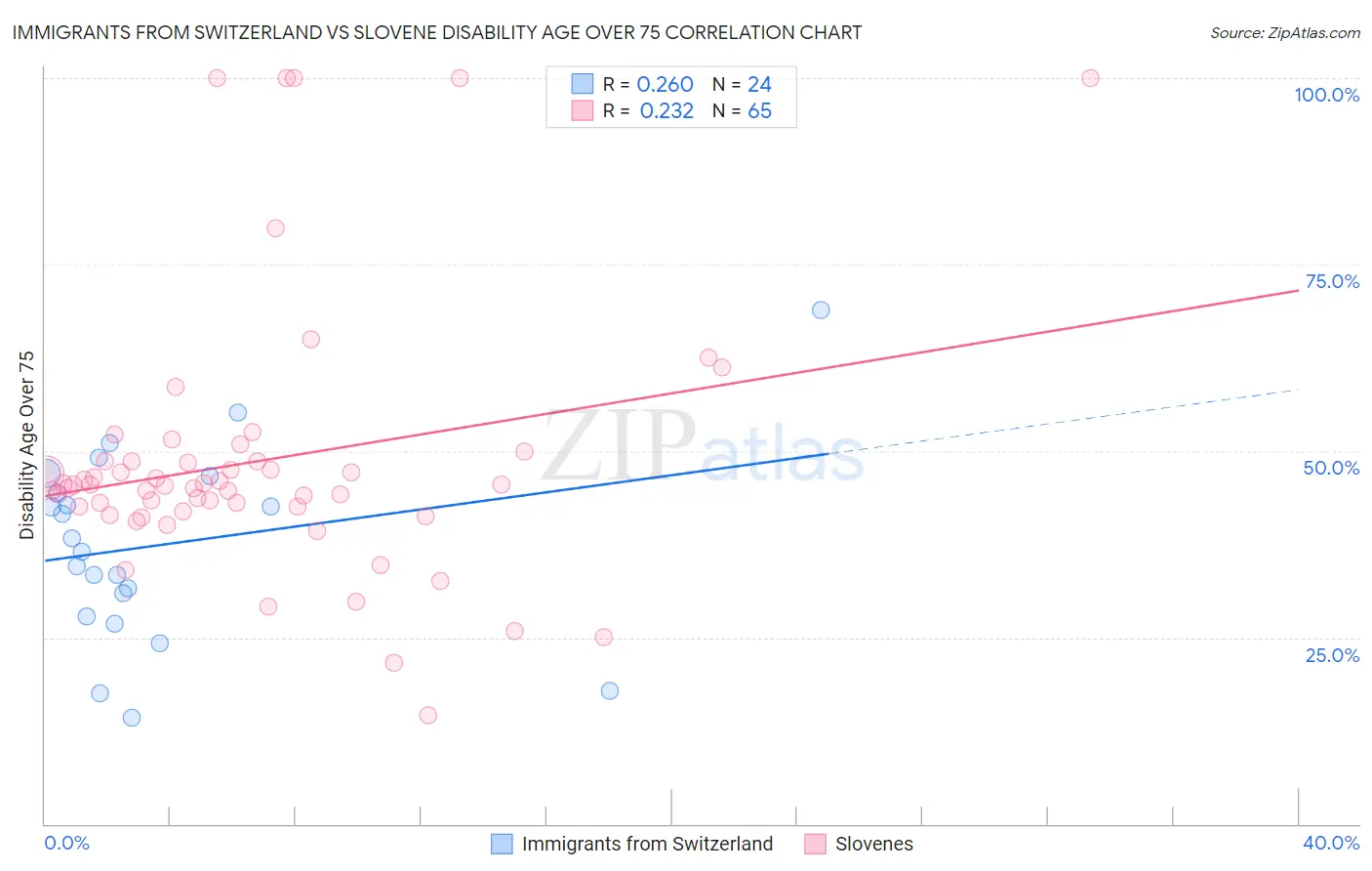 Immigrants from Switzerland vs Slovene Disability Age Over 75