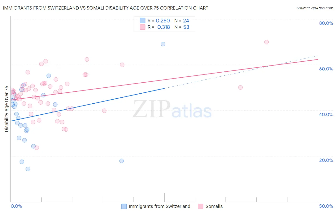 Immigrants from Switzerland vs Somali Disability Age Over 75