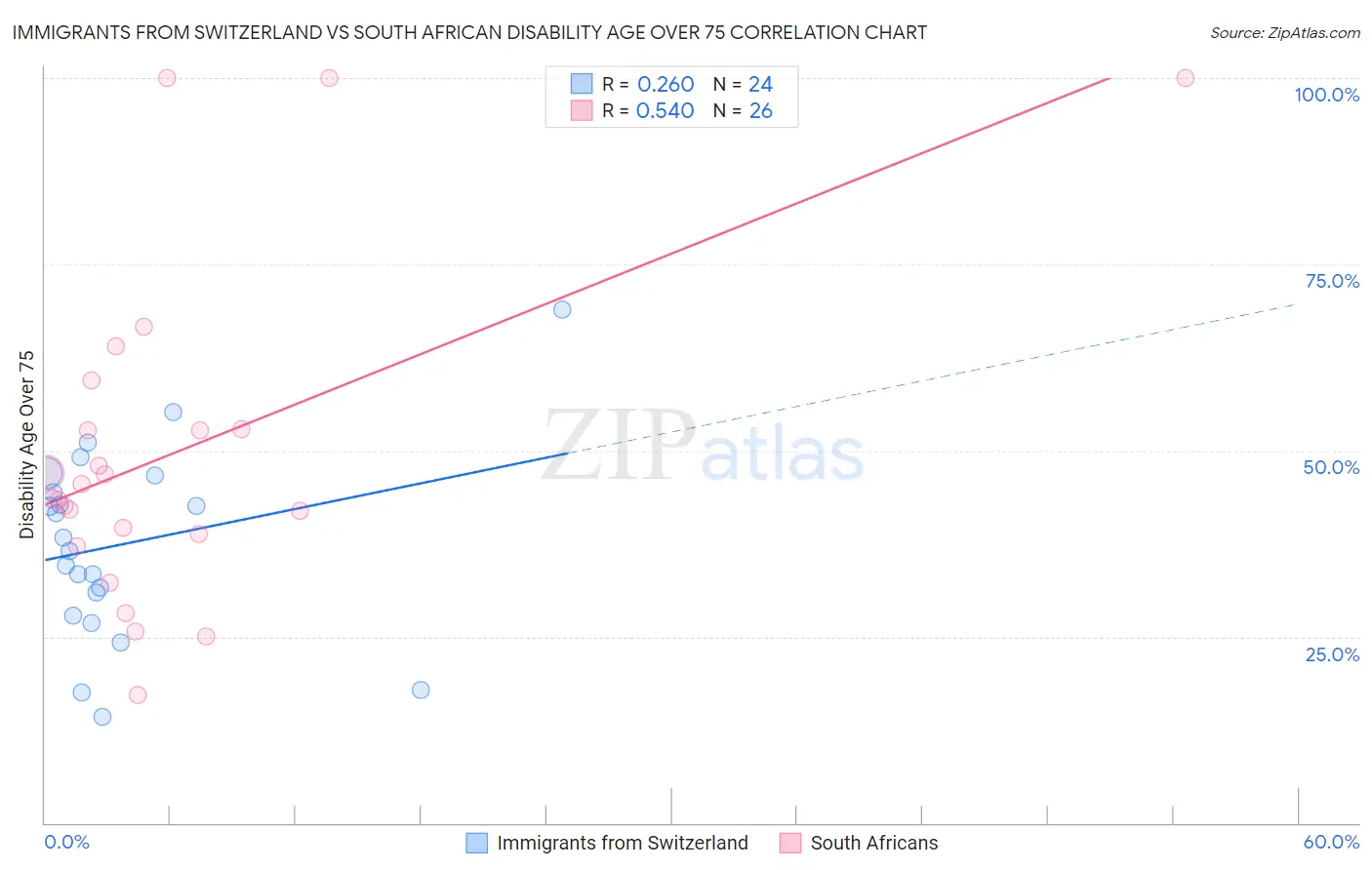 Immigrants from Switzerland vs South African Disability Age Over 75