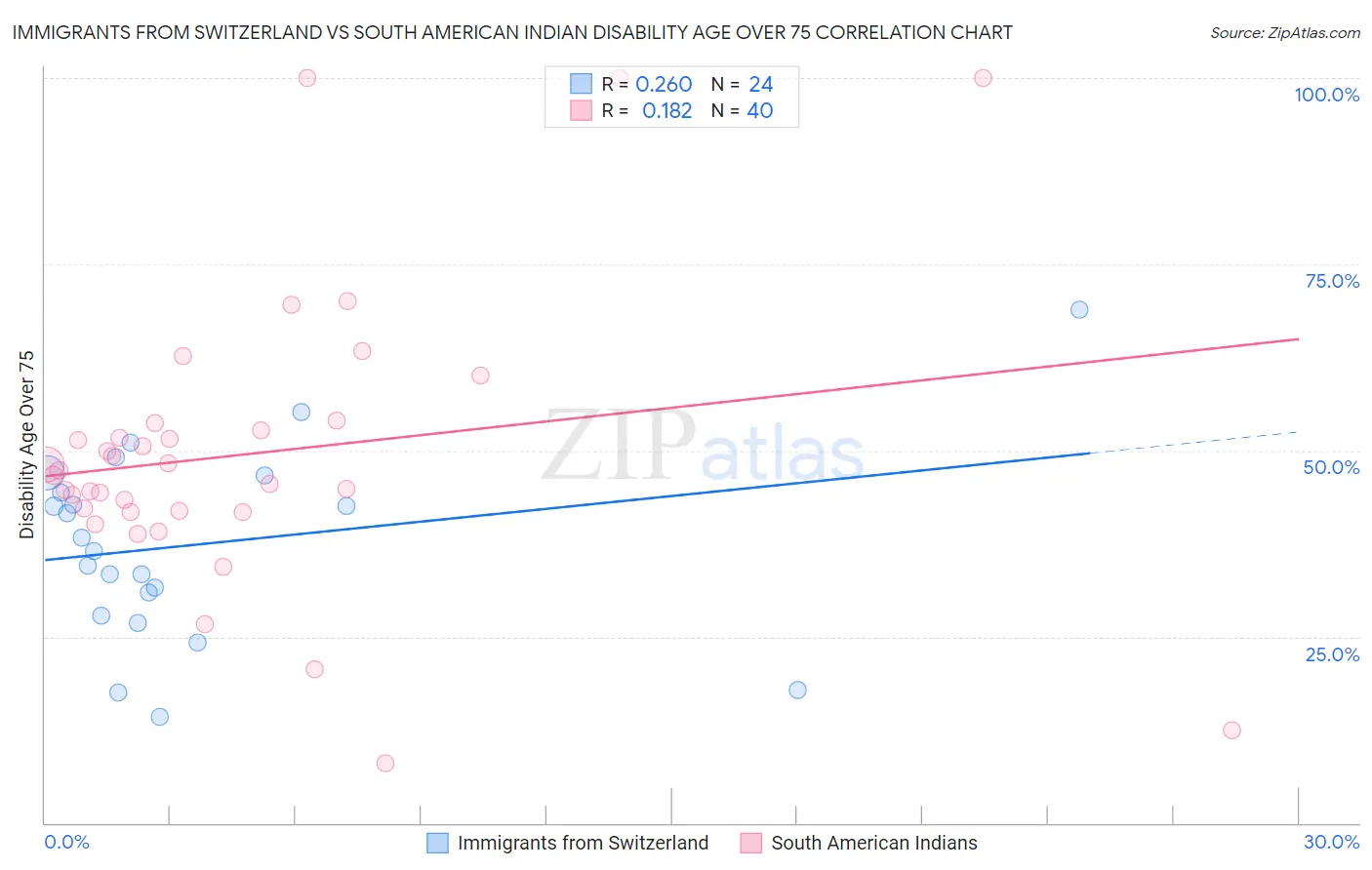 Immigrants from Switzerland vs South American Indian Disability Age Over 75