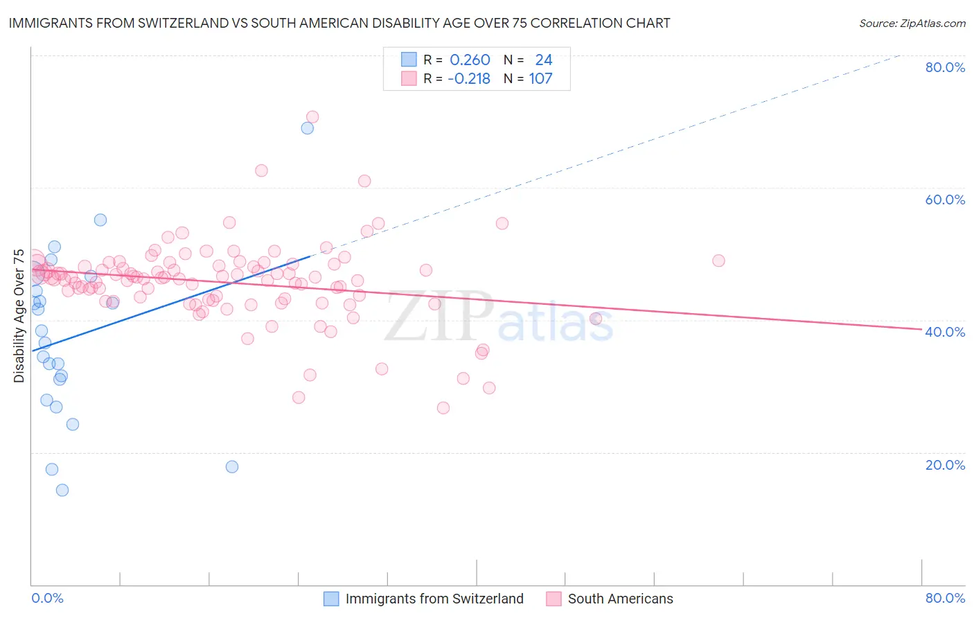 Immigrants from Switzerland vs South American Disability Age Over 75