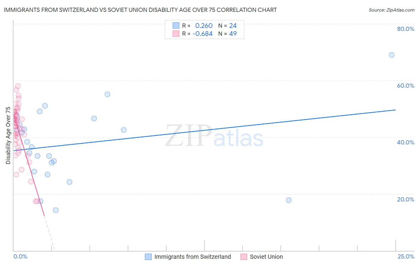 Immigrants from Switzerland vs Soviet Union Disability Age Over 75