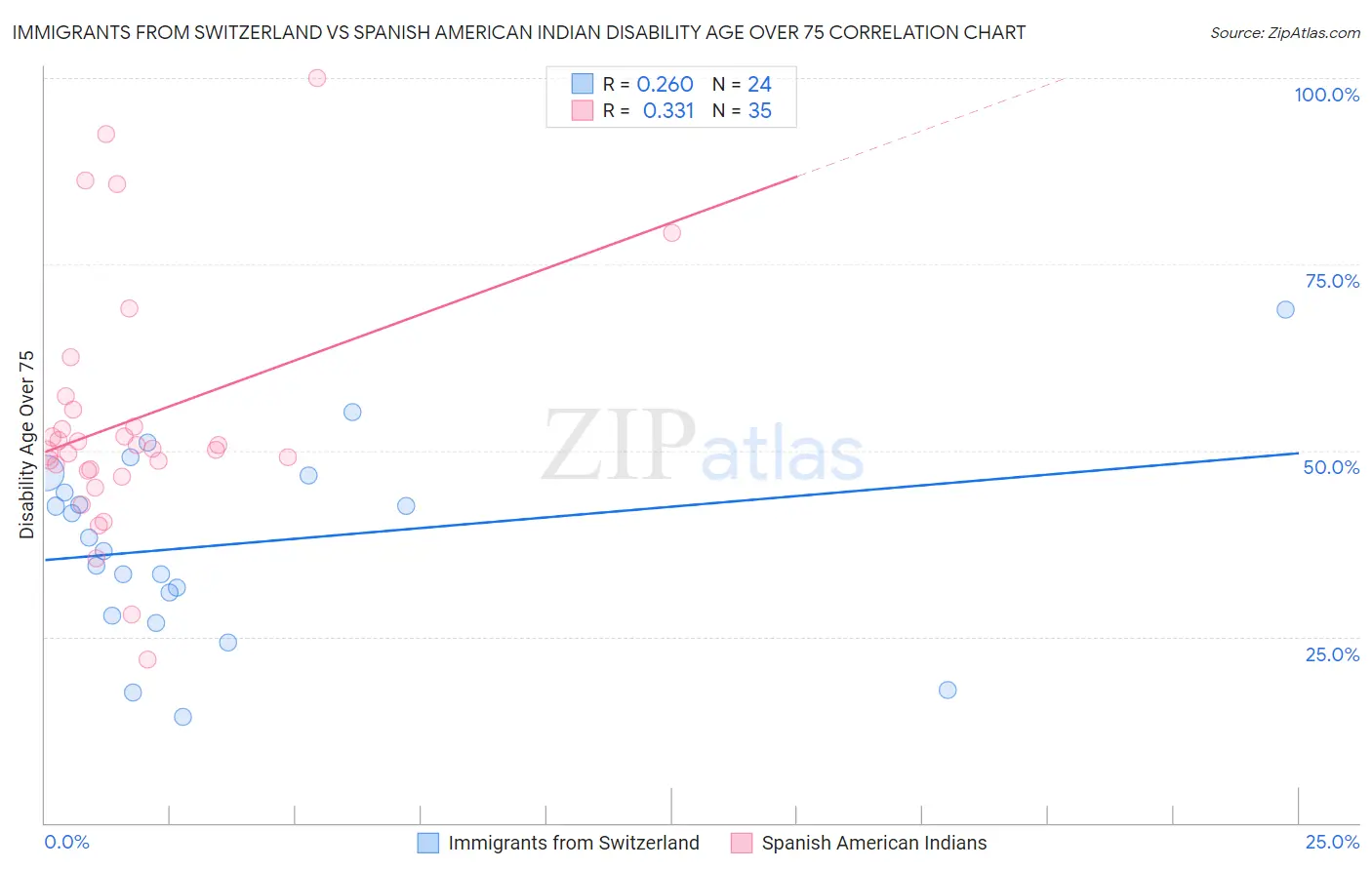 Immigrants from Switzerland vs Spanish American Indian Disability Age Over 75