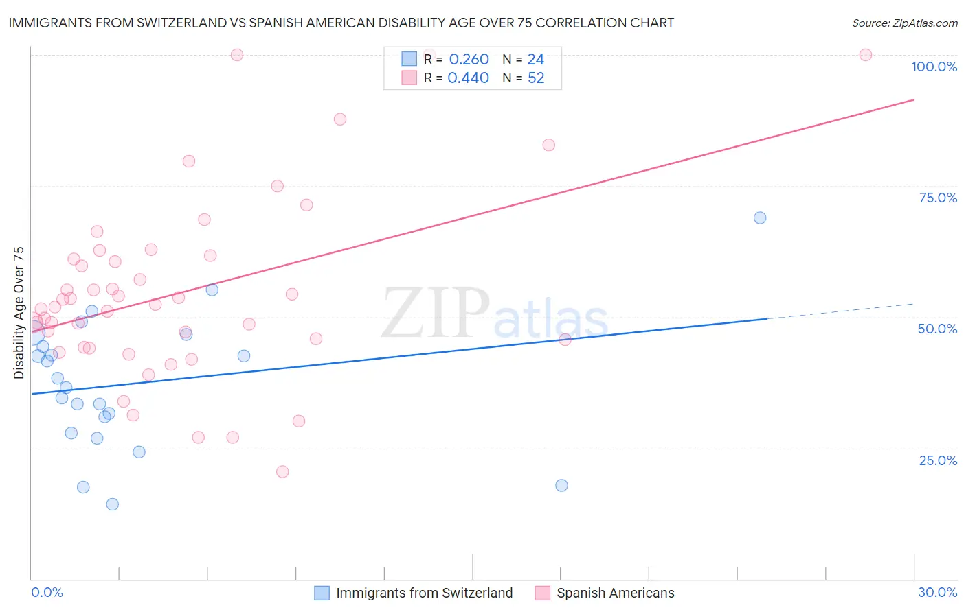 Immigrants from Switzerland vs Spanish American Disability Age Over 75