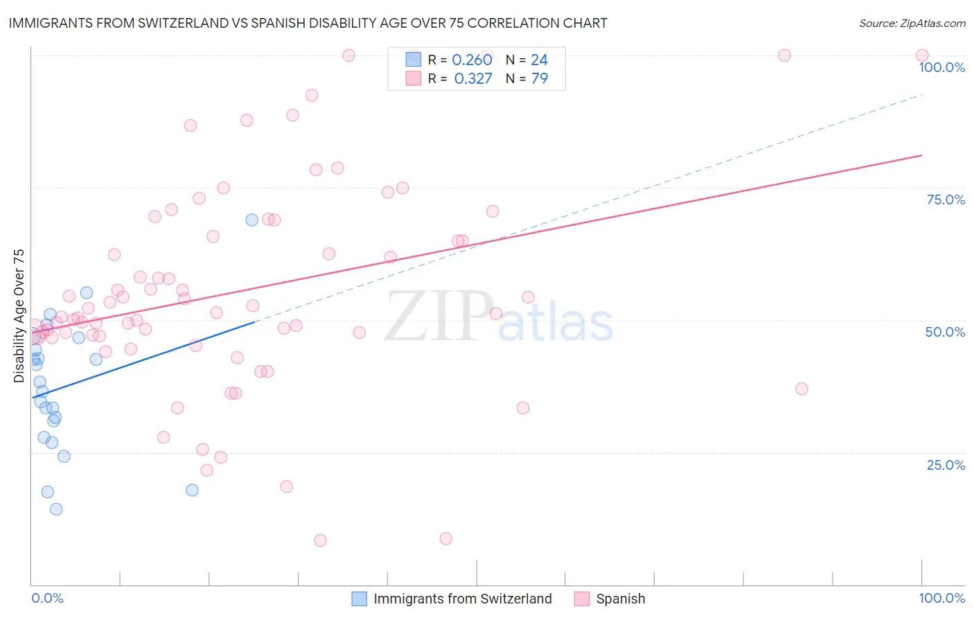 Immigrants from Switzerland vs Spanish Disability Age Over 75
