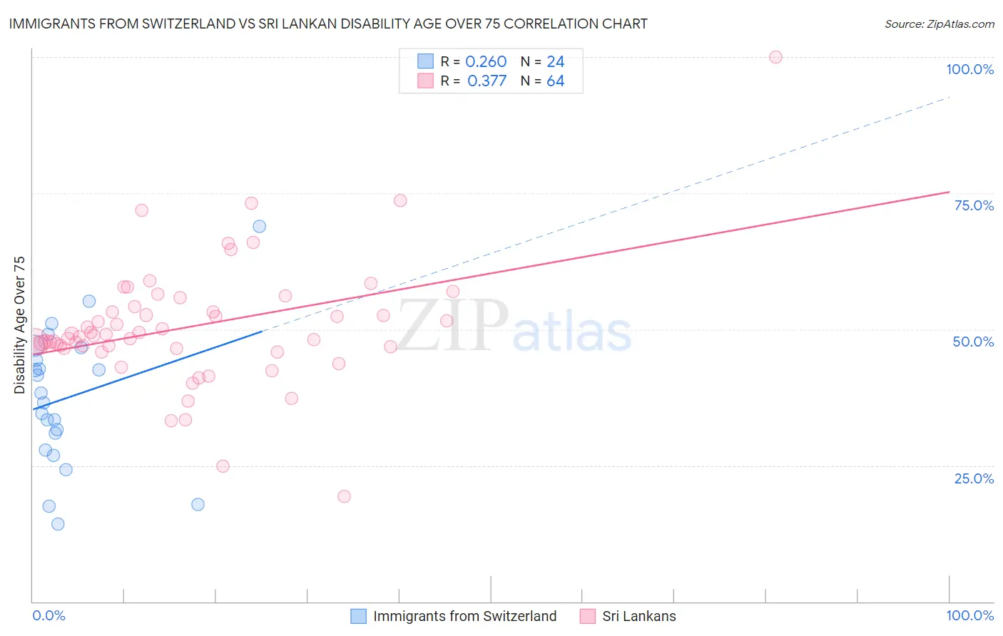 Immigrants from Switzerland vs Sri Lankan Disability Age Over 75