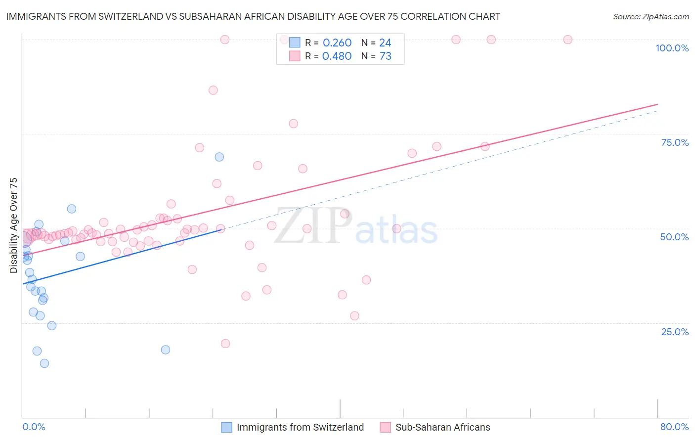 Immigrants from Switzerland vs Subsaharan African Disability Age Over 75