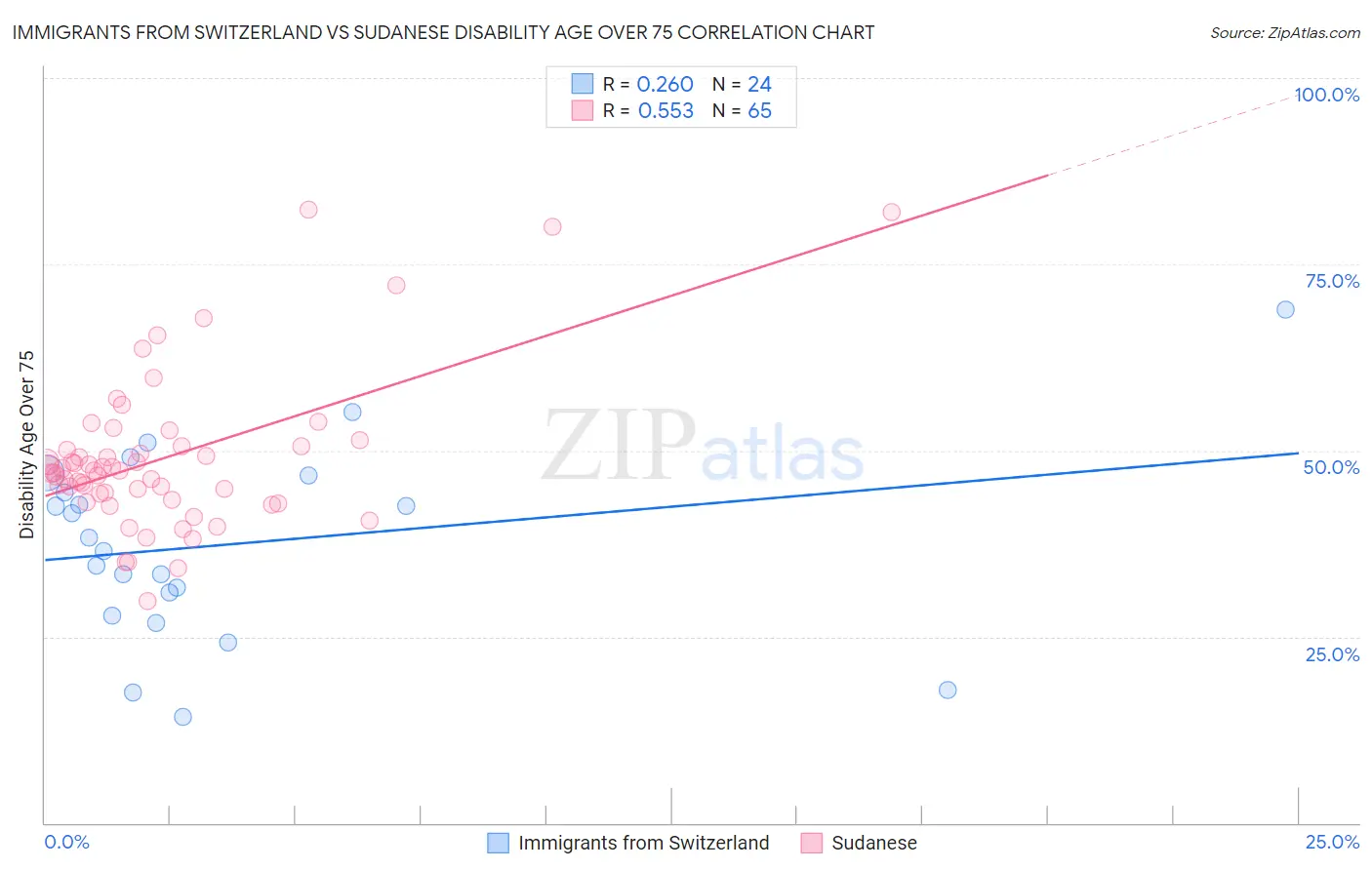 Immigrants from Switzerland vs Sudanese Disability Age Over 75