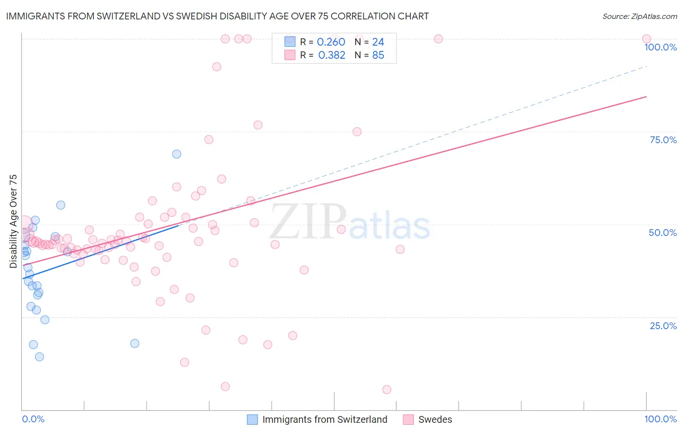 Immigrants from Switzerland vs Swedish Disability Age Over 75