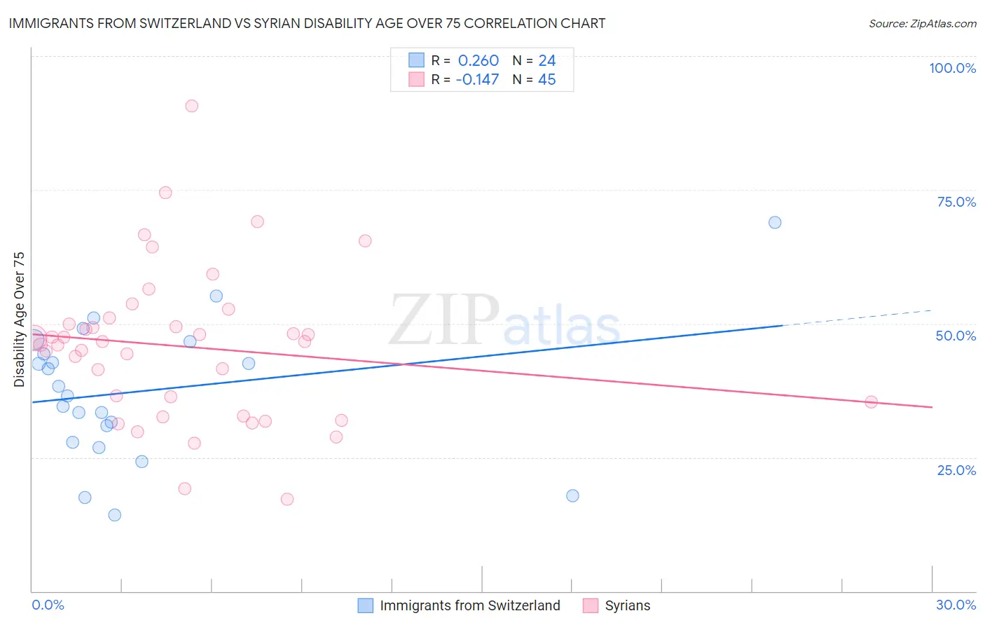 Immigrants from Switzerland vs Syrian Disability Age Over 75