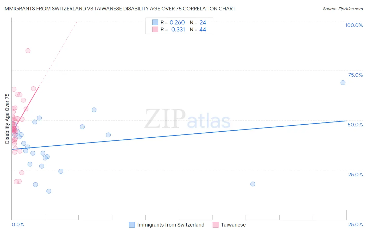 Immigrants from Switzerland vs Taiwanese Disability Age Over 75