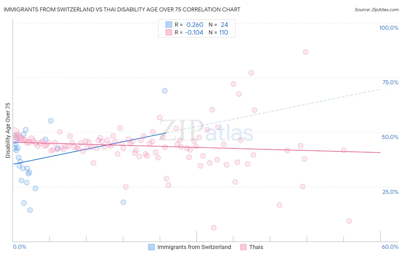 Immigrants from Switzerland vs Thai Disability Age Over 75