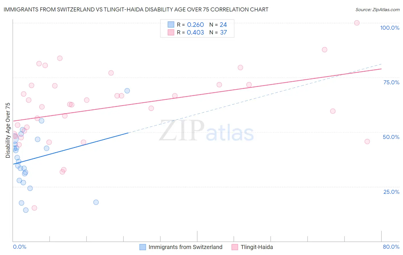 Immigrants from Switzerland vs Tlingit-Haida Disability Age Over 75