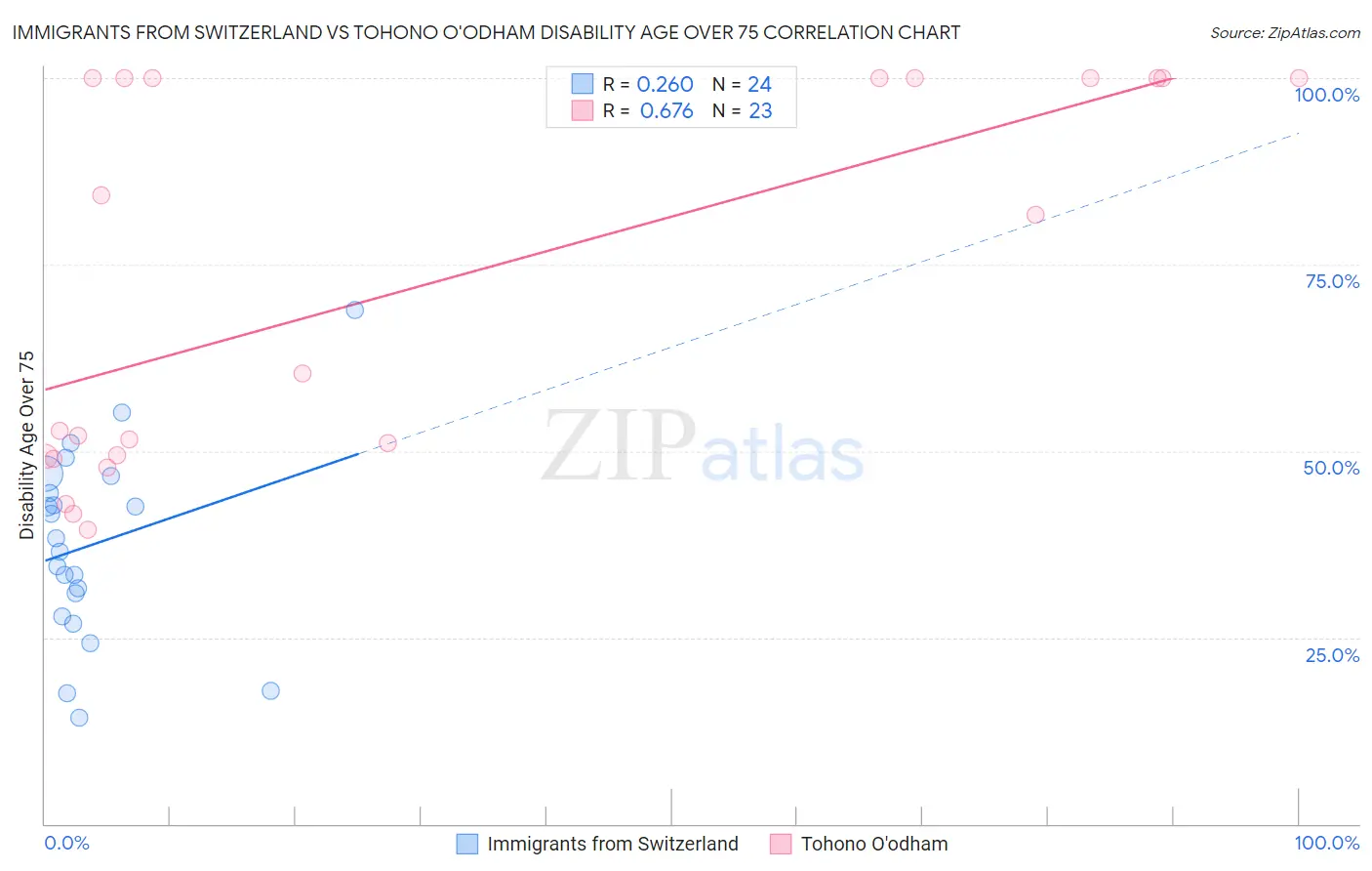 Immigrants from Switzerland vs Tohono O'odham Disability Age Over 75